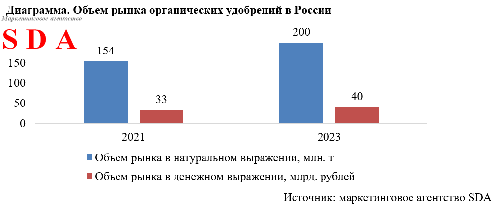 Объем рынка органических удобрений в России